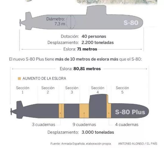 ▲外媒制作的S-80和S-80 Plus对比图