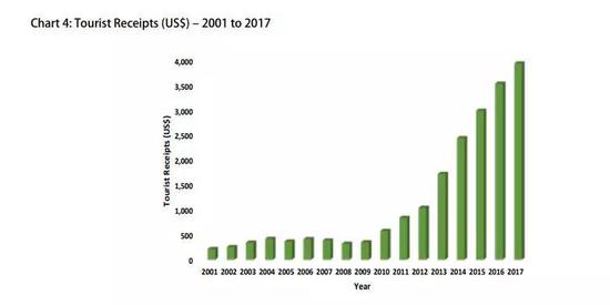 斯里兰卡旅游收入增长/图:斯里兰卡旅游发展局