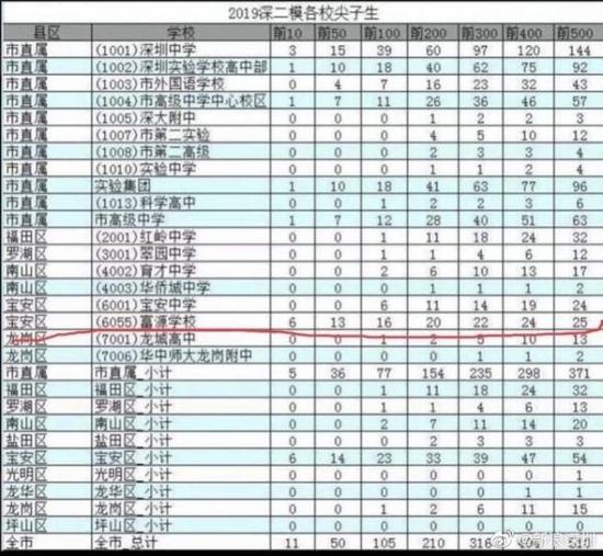 深圳市高三二模成绩尖子生分布情况截图。来源网络