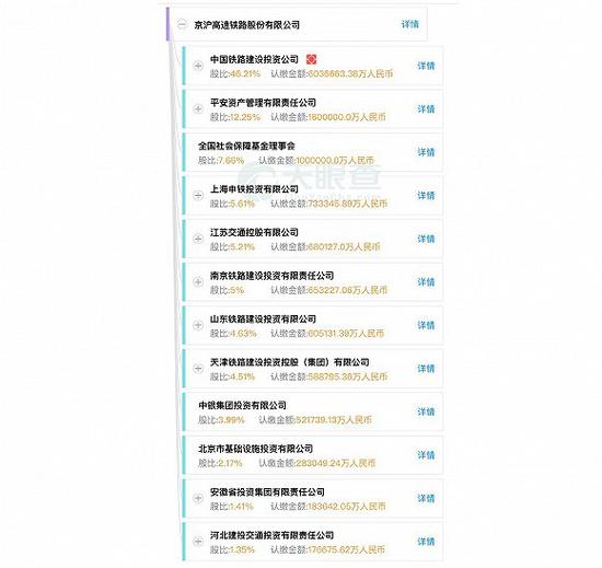 京沪高铁股权结构。数据来源:天眼查