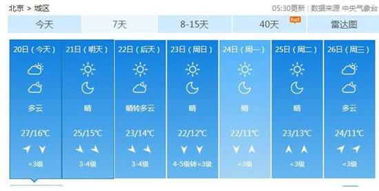 据北京未来七天天气预报，中秋假期北京多晴天。