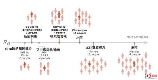 ▲传染病病毒R0值示意图,目前已有专家预测奥密克戎毒株的R0值为10左右。