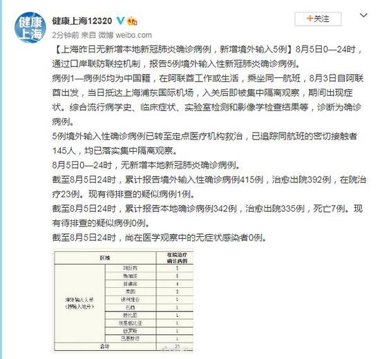 上海8月5日无新增本地新冠肺炎确诊病例,新增境外输入5例