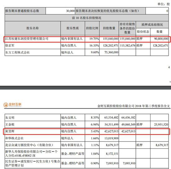 金财互联的前十大股东情况。数据来源：三季报