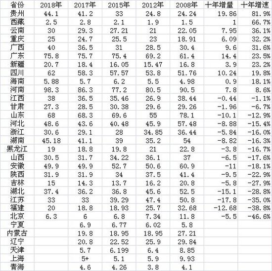 数据来源:第一财经根据公开资料整理
