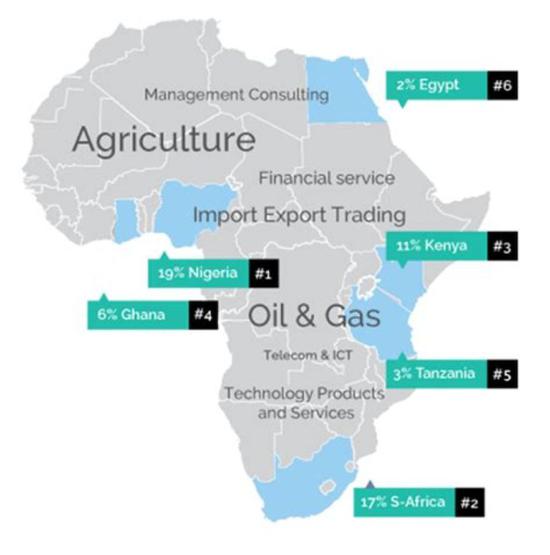 非洲产业示意图：农业和油气资源排首位