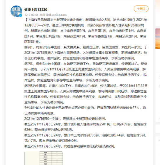 上海新增境外输入病例5例
 /上海 新增 境外输入
