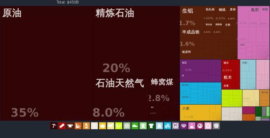 2014年俄罗斯出口贸易结构 图片来自维基百科