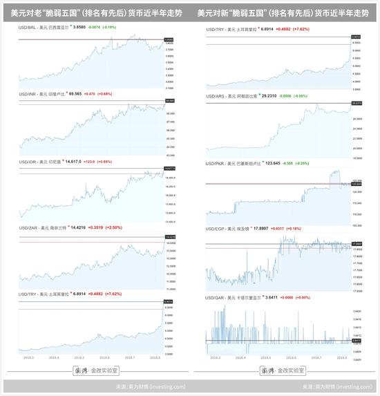 国际评级机构标准普尔分别在2013年和2017年评选出“脆弱五国”，即最易受到全球货币环境正常化冲击的国家。（在澎湃APP内点击查看大图）