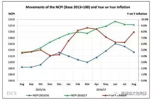 近年斯里兰卡NCPI(国家消费物价指数)/图:斯里兰卡国家统计局