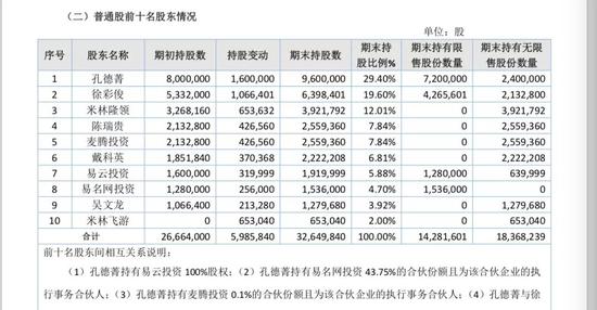 (易名科技股权结构,来自年报)