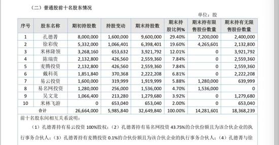 （易名科技股权结构，来自年报）