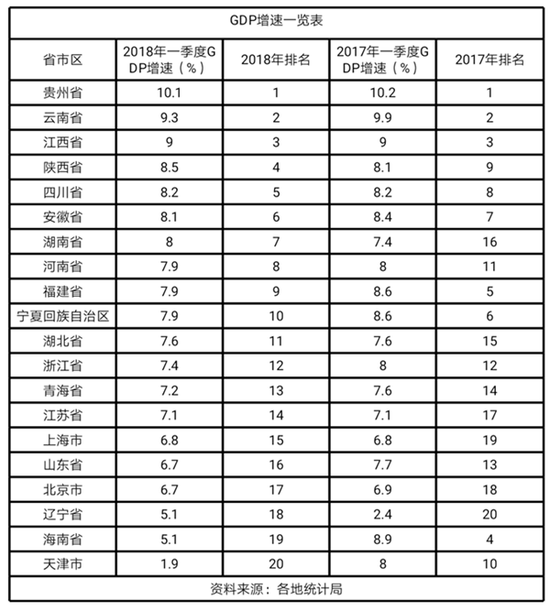 20省一季度GDP:贵州增速10.1%领跑 天津1.9%