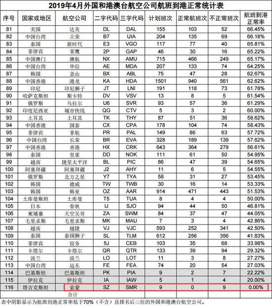图片截自民航局网站(部分)
