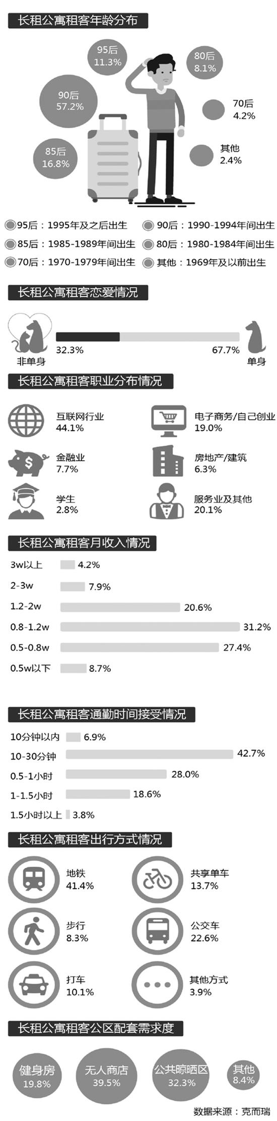 谁在杭州住长租公寓？超四成干互联网67%单身(图)