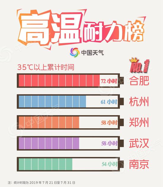 全国高温比惨大赛 合肥成“天然桑拿城”|体感