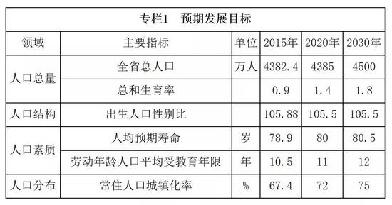 ▲《辽宁省人口发展规划（2016—2030年）》中提出的预期发展目标