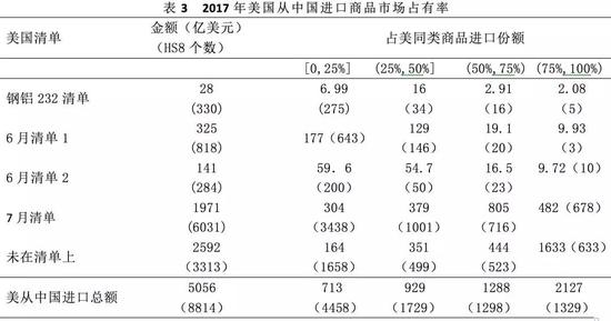 数据来源：作者根据美国统计局数据整理。