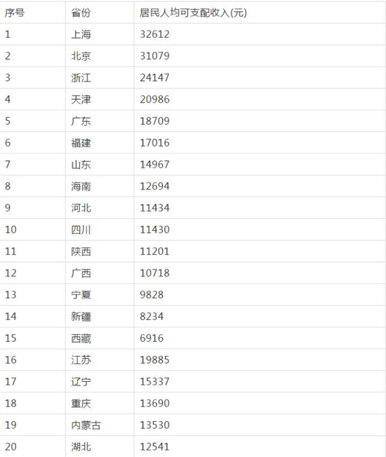 中国人均gdp最高8省市_我国人均GDP达到发达国家水准的8座城市,北京上海未入榜(3)