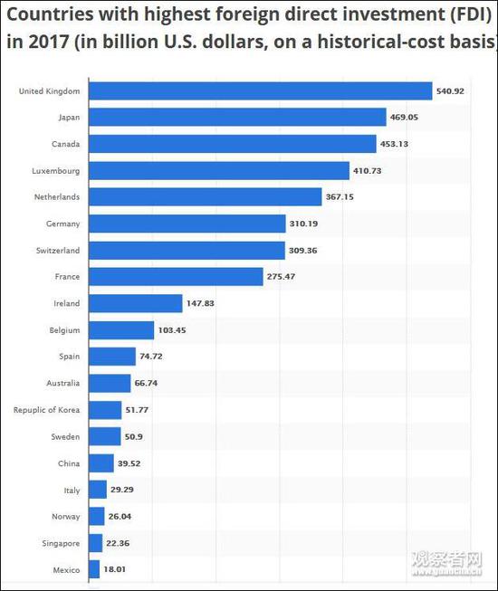 美国数据网站Statista的数据，2017年中国对美FDI总额排名第15名