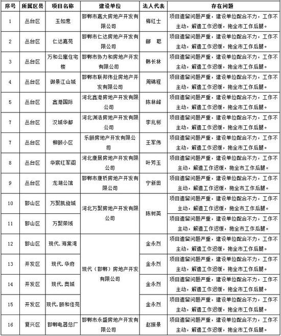 邯郸解决房地产开发遗留问题44家房企被列黑名单