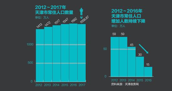 媒体:首季GDP增速排名天津再垫底 怎样重新出