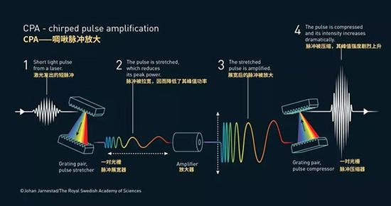 啁啾脉冲放大技术（CPA）