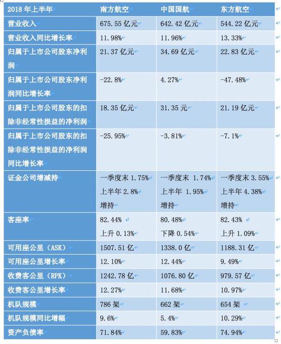 三大航空央企上半年业绩数据一览