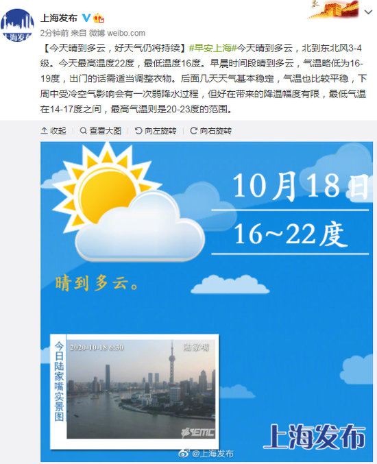 今天上海晴到多云最低温度16度 好天气仍将持续