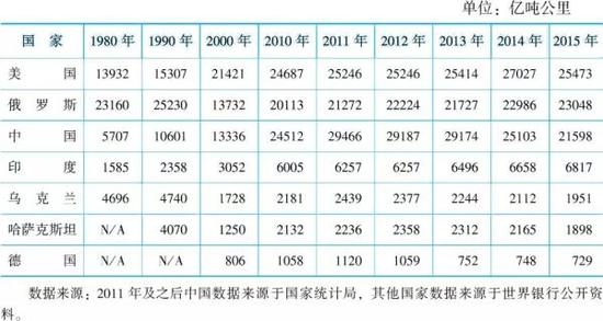 表5 世界主要国家铁路货运周转量