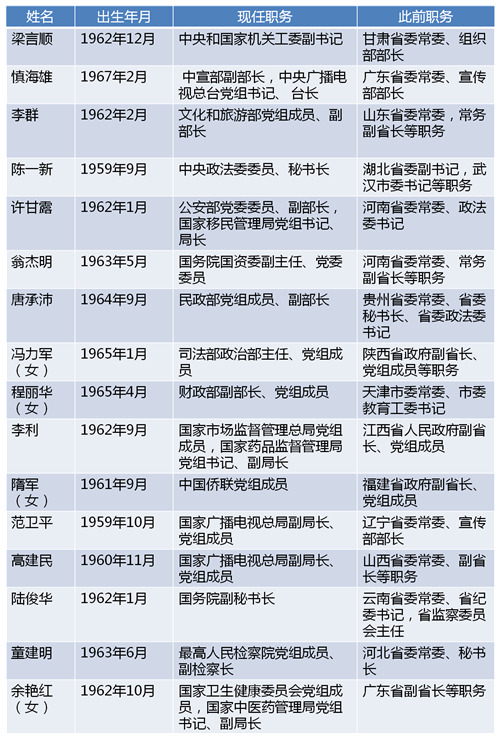  今年以来从地方到中央任职的16名省部级干部一览表（按任职消息公布先后排序，统计至2018年7月17日）