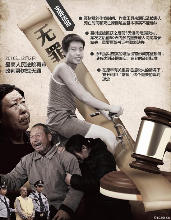 ↑图表:聂树斌蒙冤多年被改判无罪 图据IC Photo