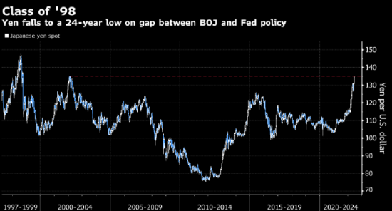 日元跌至1998年以来最低 政策差距持续有利美元