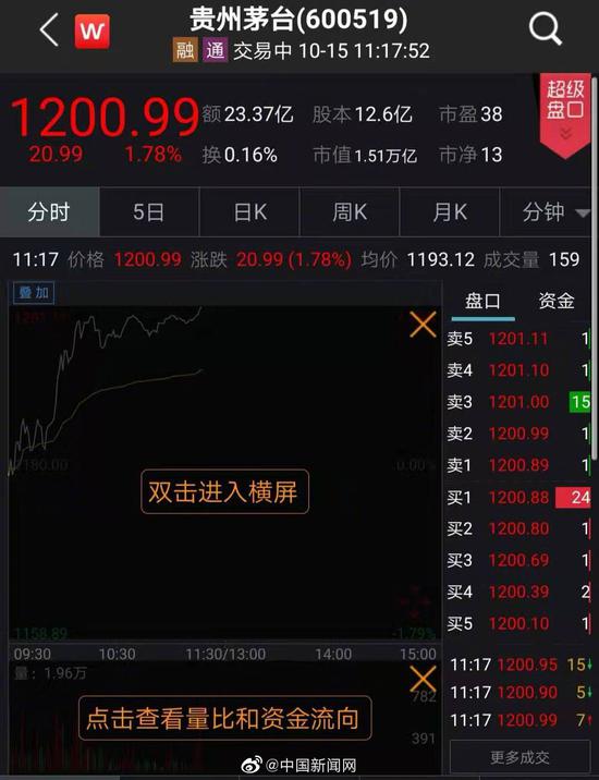 茅台股价破1200元市值达1.51万亿 创历史新高 