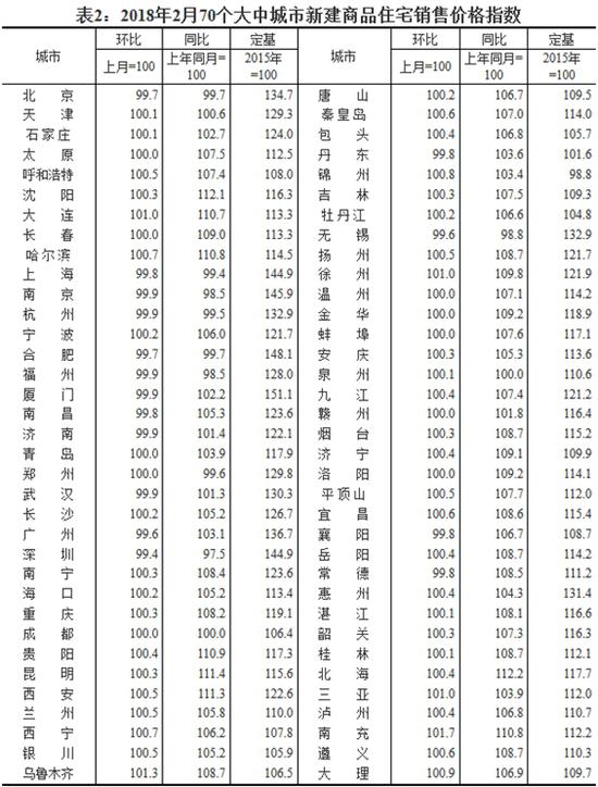2018年2月70个大中城市新建商品住宅销售价格指数。图片来源:国家统计局官网