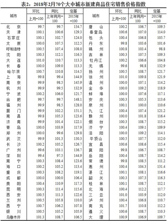 2018年2月70个大中城市新建商品住宅销售价格指数。图片来源：国家统计局官网