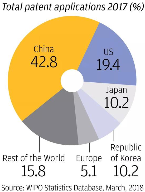 ▲2017年全球发明专利申请受理量(世界知识产权组织/香港《南华早报》)