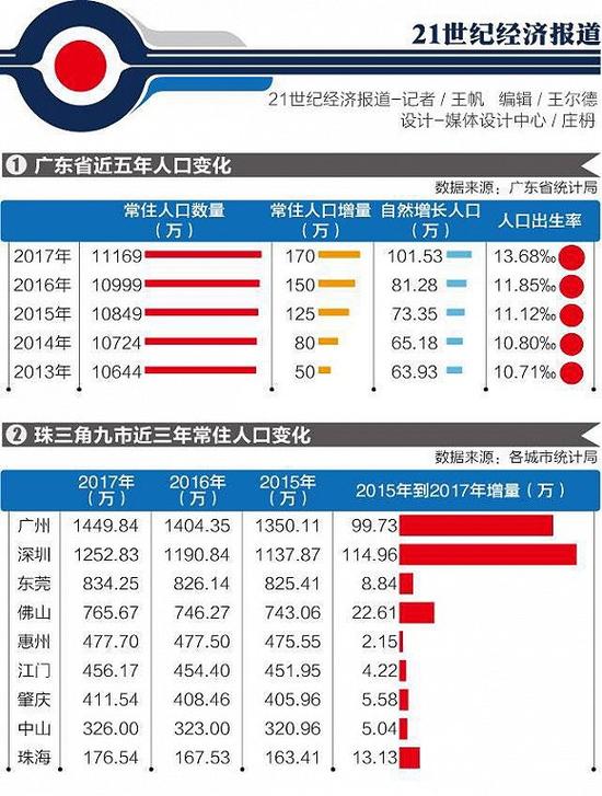 中国人口数量变化图_珠海人口数量