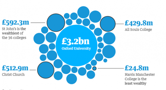 牛津大学数据（图片来自图片来自《卫报》英文网）
