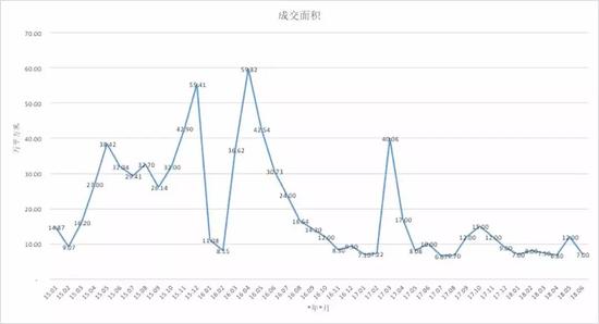 注:根据易居研究院百城库存报告厦门相关数据制图