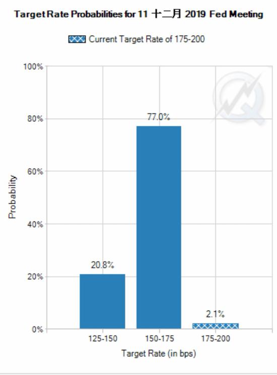 芝商所“美联储观察工具”对2019年12月联邦基金目标利率的预测。图片截自芝加哥商业交易所