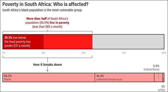 超半数的南非人生活在贫困线以下，绝大多数都是黑人和“有色人种”