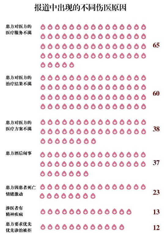 数据来源:网络上搜集的2009至2018年媒体报道的伤医事件