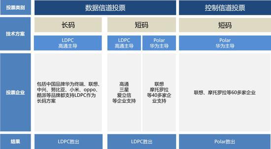 ▲3GPP的大会5G标准投票结果