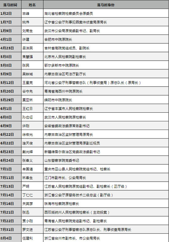 中央纪委点名公安部原副部长孙力军等三人,所为何事?