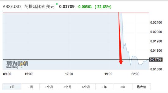 潘帕斯雄鹰飞不动了 阿根廷股市汇率债券全崩盘