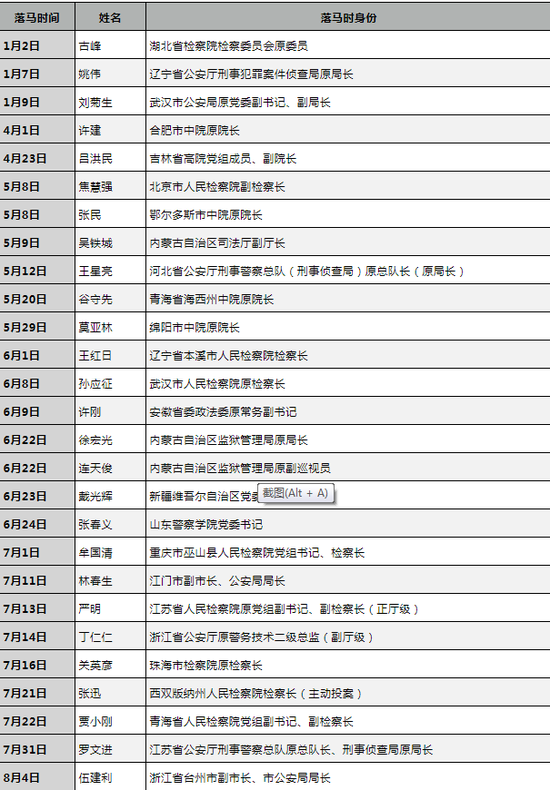 中央纪委点名公安部原副部长孙力军等3人 所为何事?