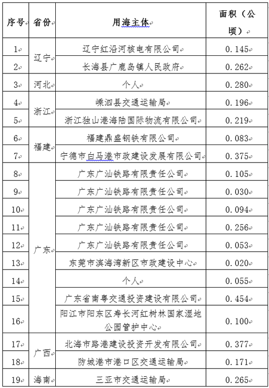 2020年四序度涉嫌违法修建物用海情形表