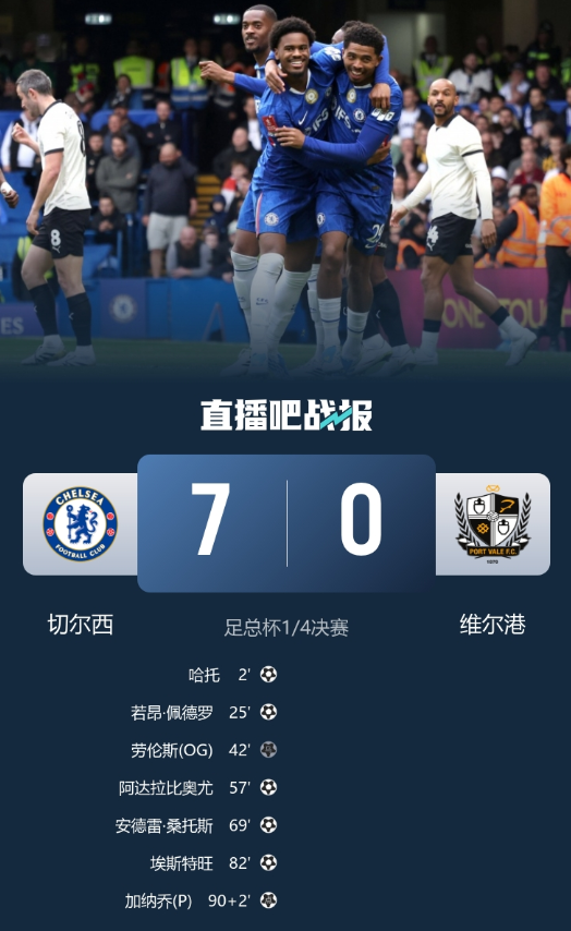 终结4连败！切尔西7-0维尔港晋级足总杯4强 埃斯特旺传射+两中柱