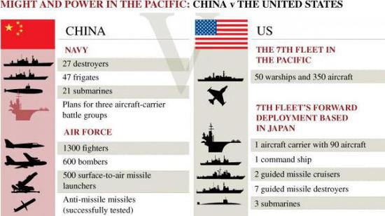澳大利亚报纸统计的美国第七舰队、第七舰队驻日兵力和中国海空军实力对比,可见这其中驻日的第七舰队兵力处于被压倒的地位
